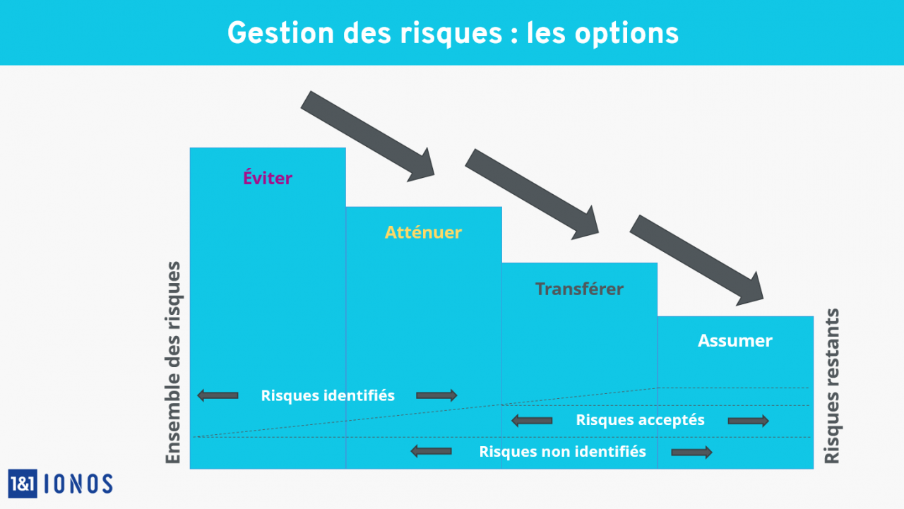 Clause Actions Li Es Aux Risques Et Opportunit S Norme Iso