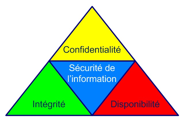 Aspects fondamentaux de la securite de l information