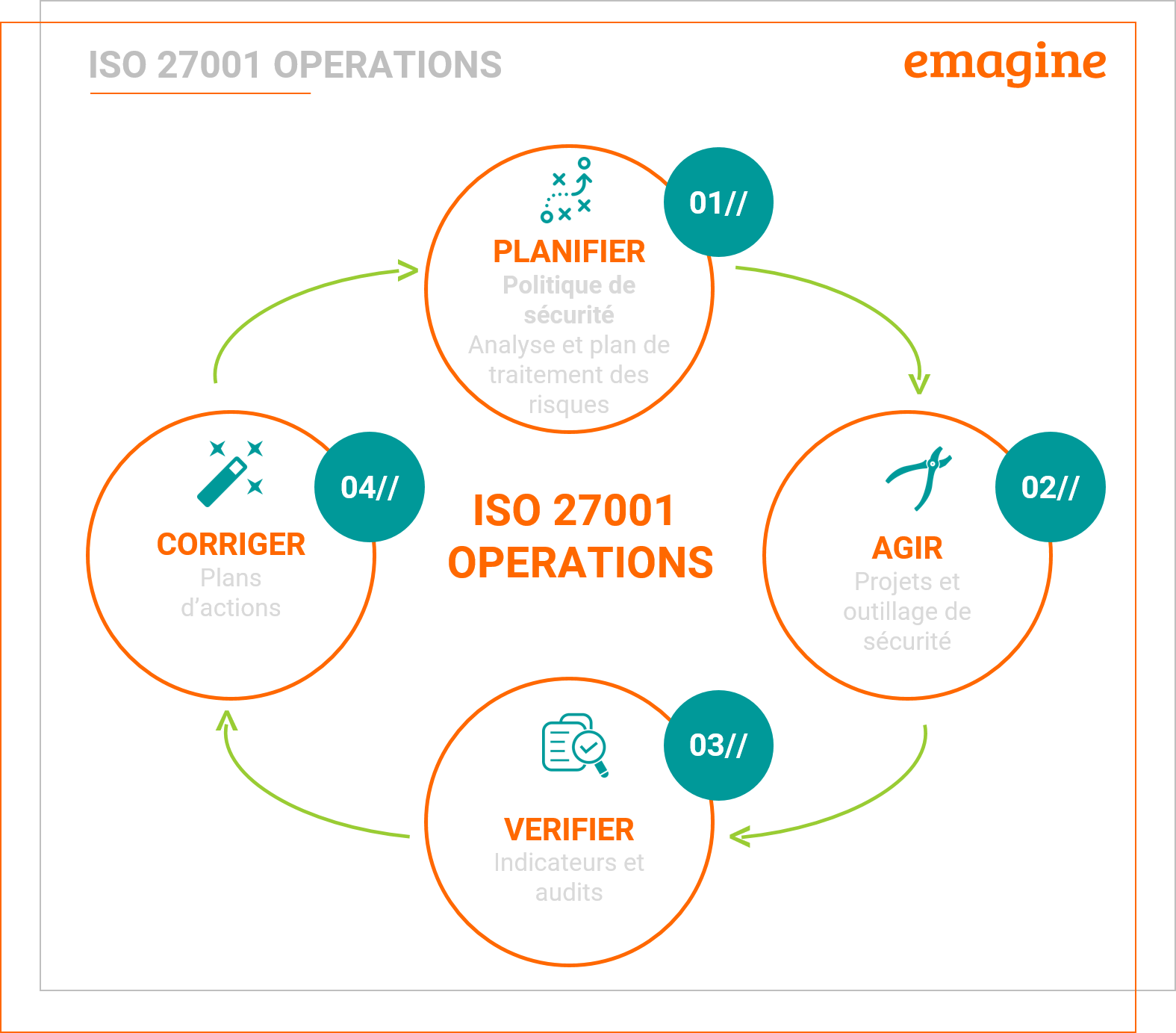 Operations ISO 27001