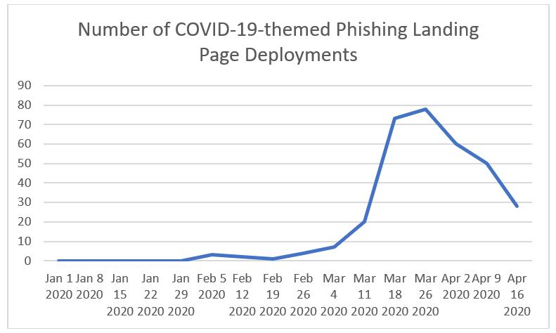 Covid 19 Nombre de cyber attaques par phishing