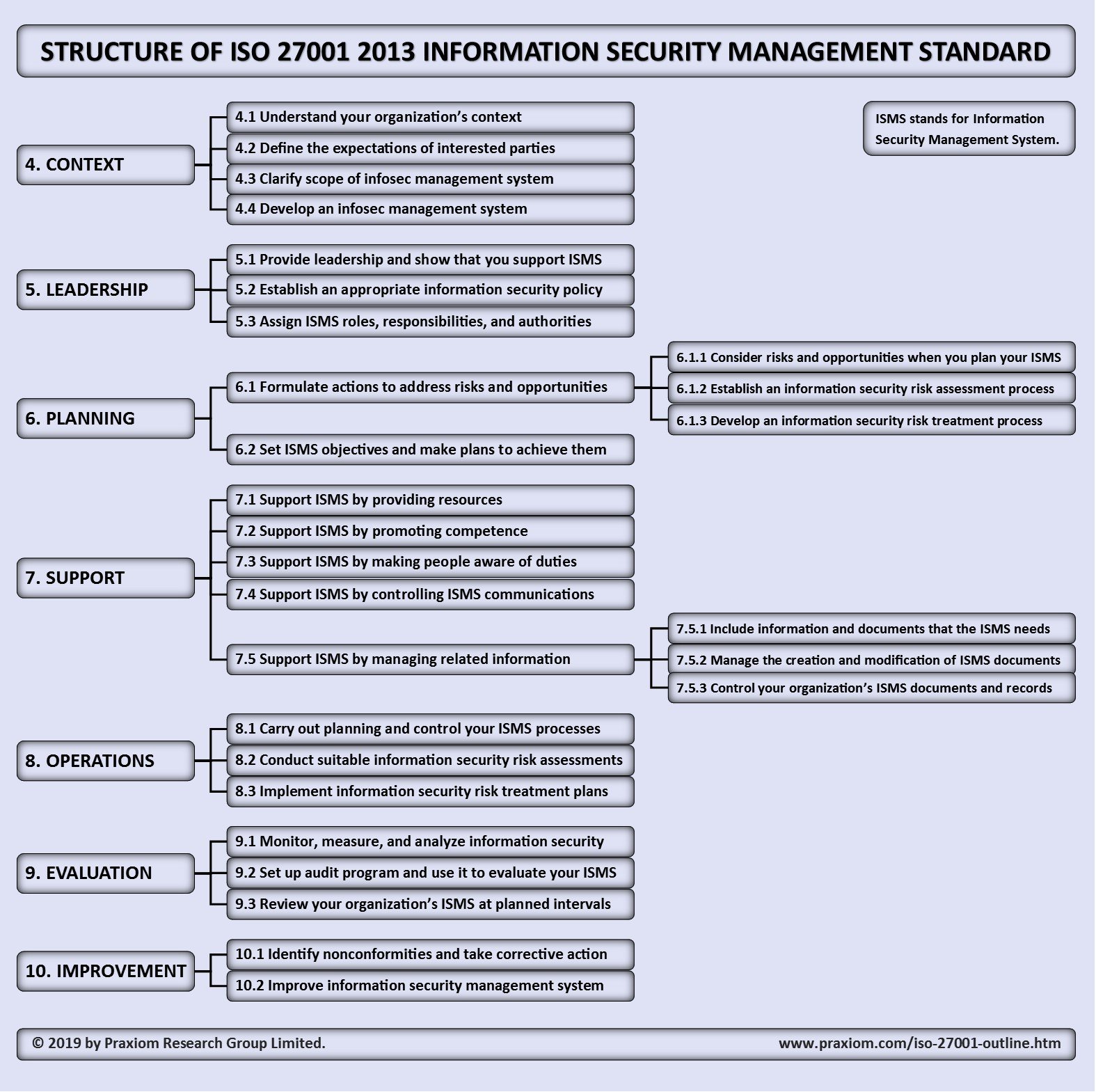 Information Security Management Standard