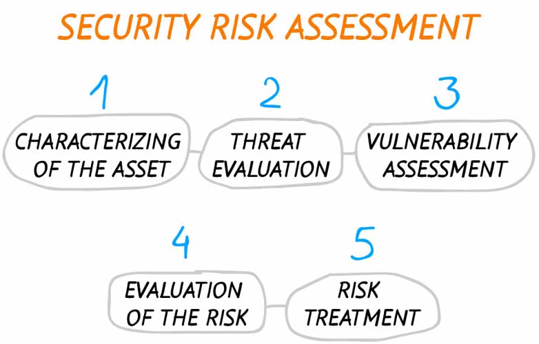 Evaluation du risque de securite
